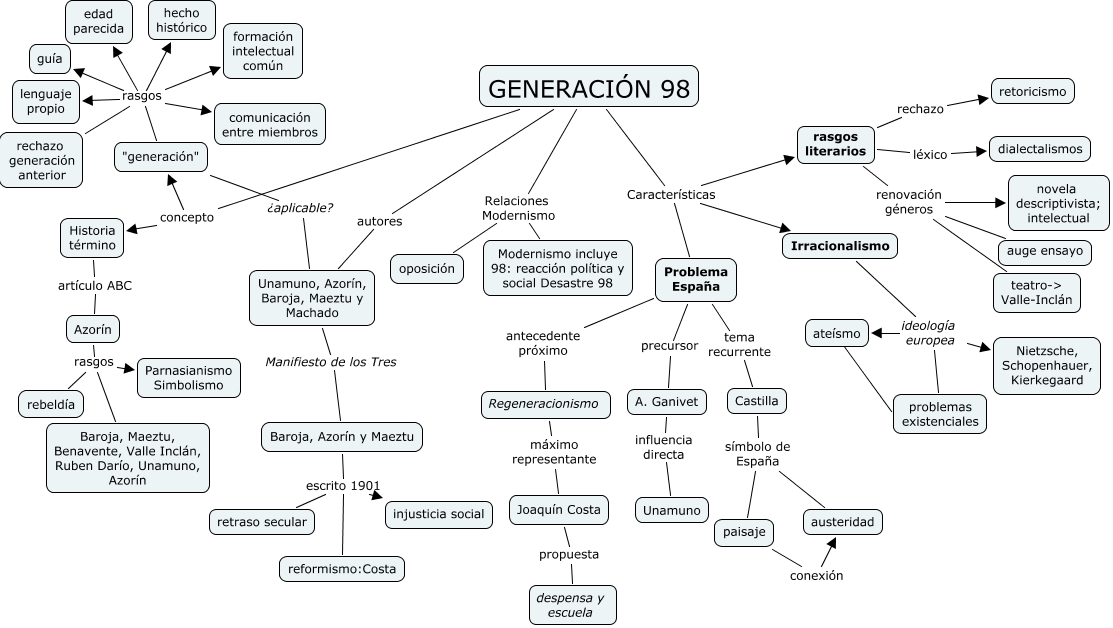 Generación 98